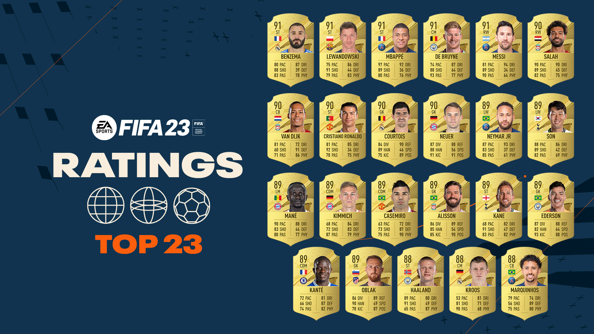 FIFA23_RATINGS_GlobalTop_16x9_23ITEMS GamingUniverse